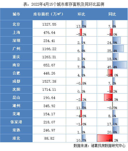 诸葛找房：4月新房成交量跌价升 供应规模持续上升_中国网地产